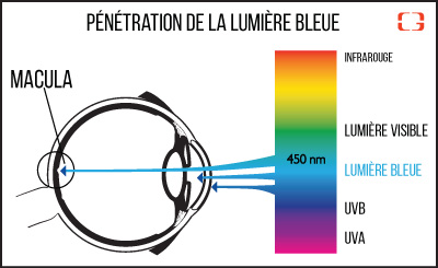 Jouer et se protéger des écrans : test des lunettes lumière bleue Gunnar et de la LIGHTNING BOLT 360